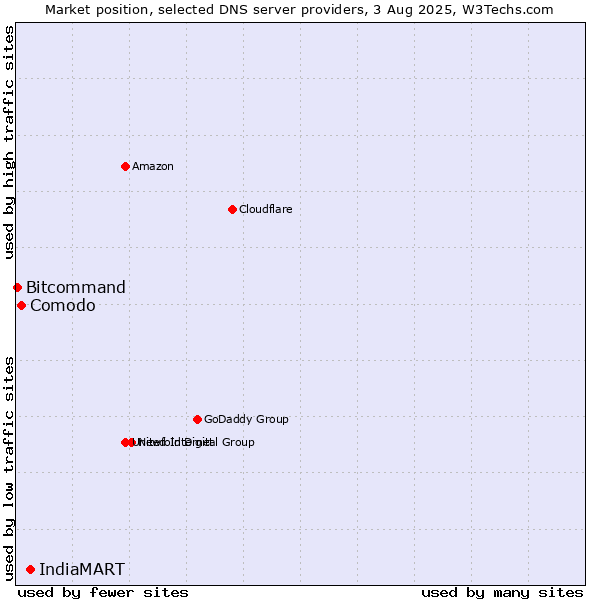 Market position of IndiaMART vs. Comodo vs. Bitcommand