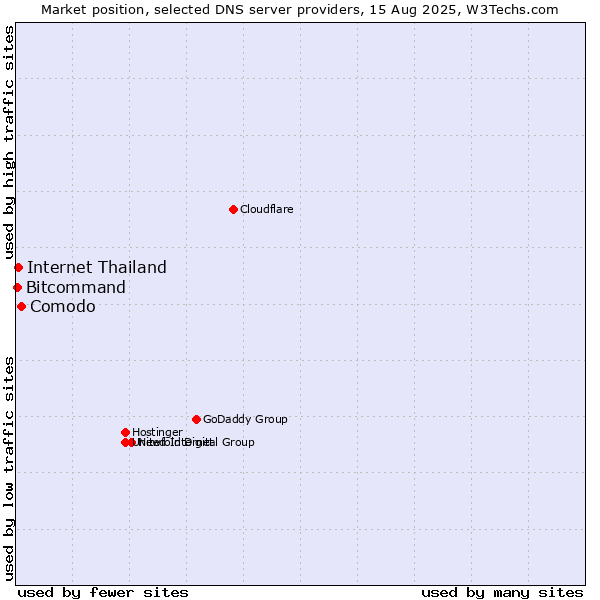 Market position of Comodo vs. Internet Thailand vs. Bitcommand