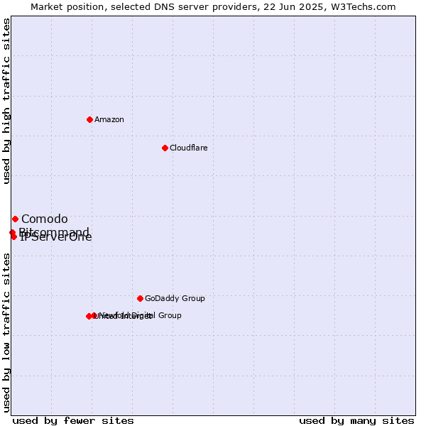 Market position of Comodo vs. IPServerOne vs. Bitcommand