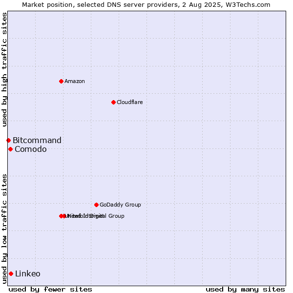 Market position of Linkeo vs. Comodo vs. Bitcommand