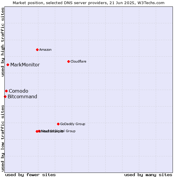 Market position of MarkMonitor vs. Comodo vs. Bitcommand
