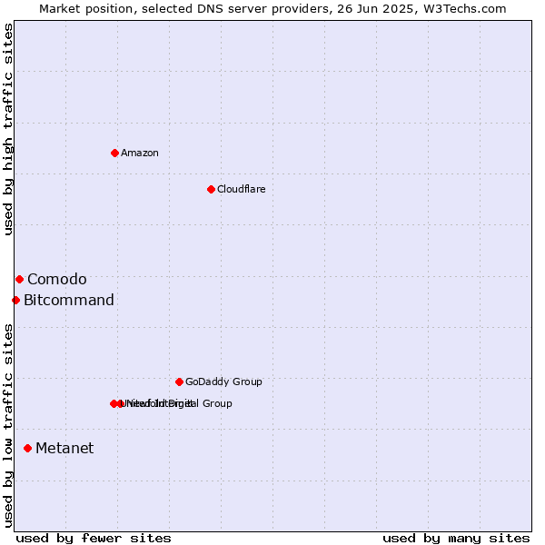Market position of Metanet vs. Comodo vs. Bitcommand