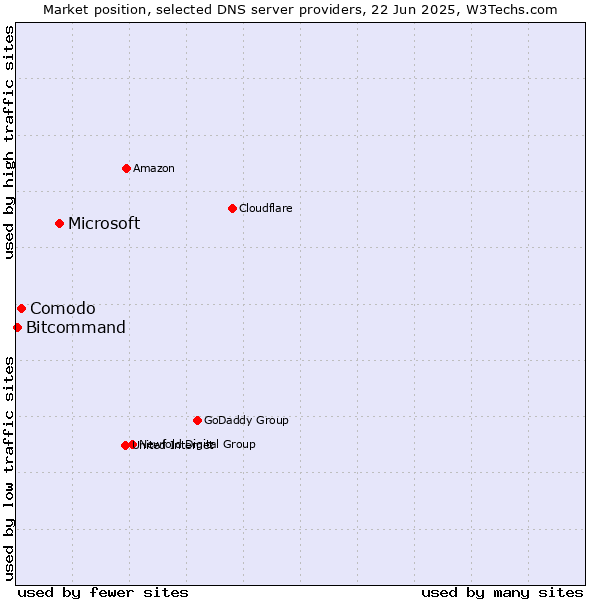 Market position of Microsoft vs. Comodo vs. Bitcommand