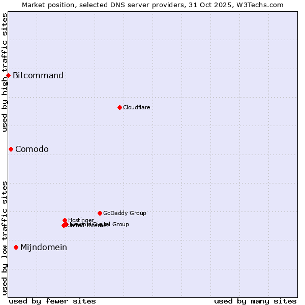 Market position of Mijndomein vs. Comodo vs. Bitcommand