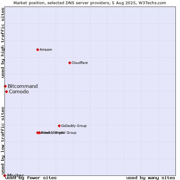Market position of Comodo vs. Bitcommand vs. Mivitec
