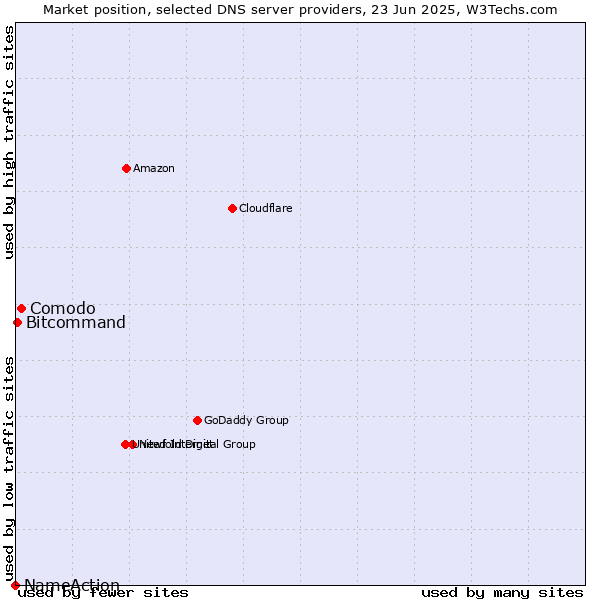 Market position of Comodo vs. Bitcommand vs. NameAction