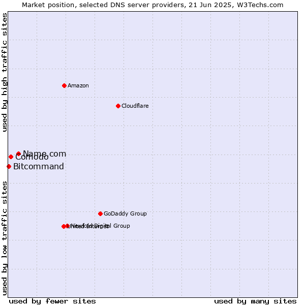 Market position of Name.com vs. Comodo vs. Bitcommand