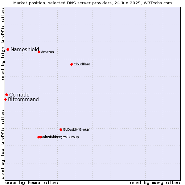 Market position of Nameshield vs. Comodo vs. Bitcommand