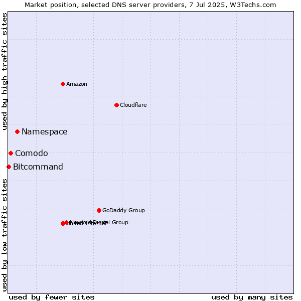 Market position of Namespace vs. Comodo vs. Bitcommand