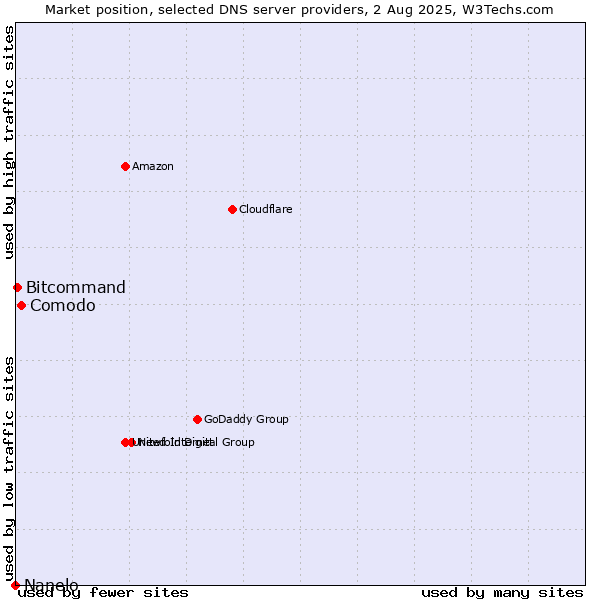 Market position of Comodo vs. Bitcommand vs. Nanelo