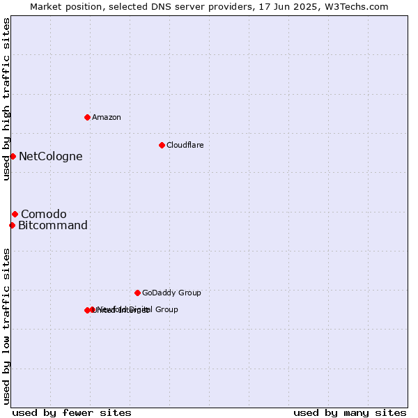 Market position of Comodo vs. NetCologne vs. Bitcommand