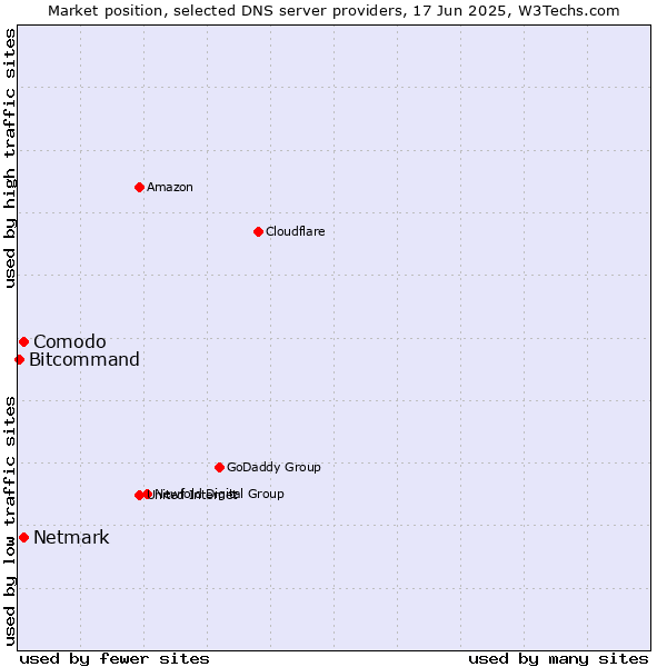 Market position of Comodo vs. Netmark vs. Bitcommand