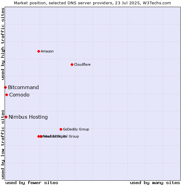 Market position of Comodo vs. Nimbus Hosting vs. Bitcommand
