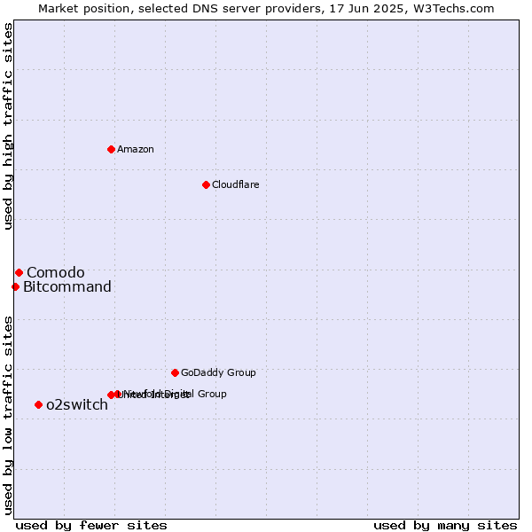 Market position of o2switch vs. Comodo vs. Bitcommand