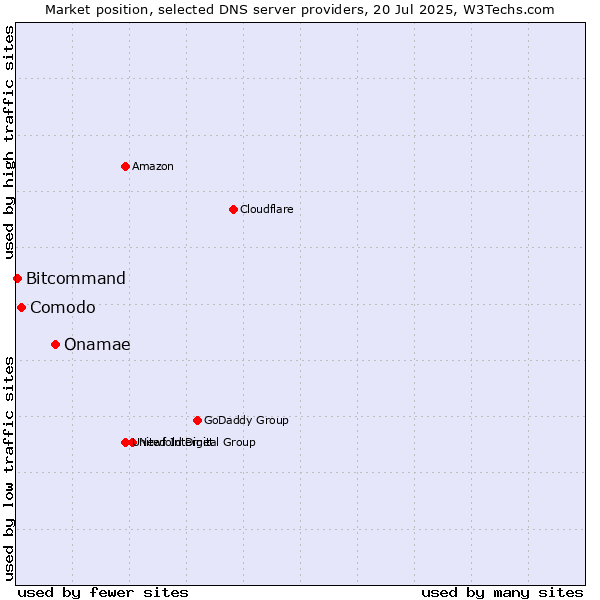 Market position of Onamae vs. Comodo vs. Bitcommand