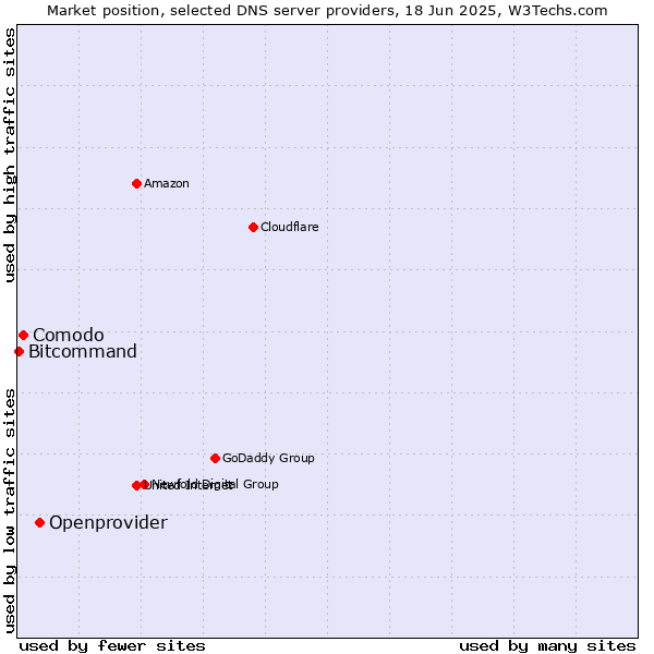 Market position of Openprovider vs. Comodo vs. Bitcommand