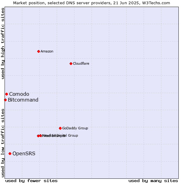 Market position of OpenSRS vs. Comodo vs. Bitcommand