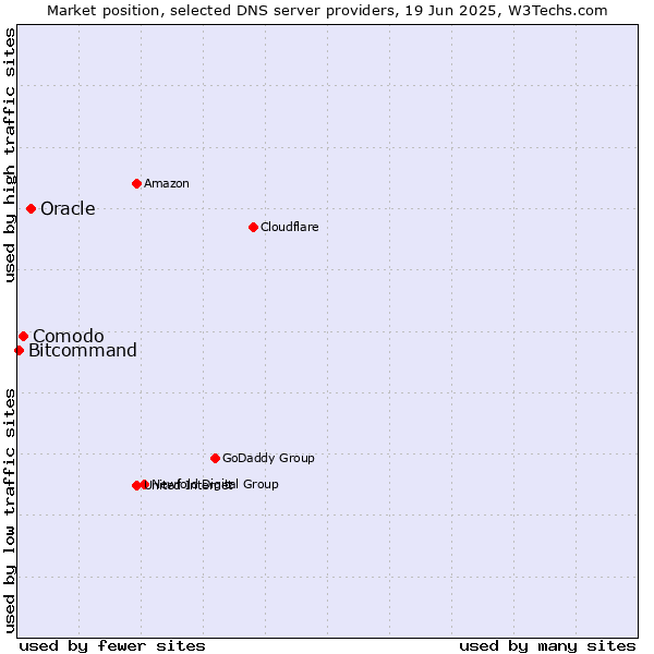 Market position of Oracle vs. Comodo vs. Bitcommand