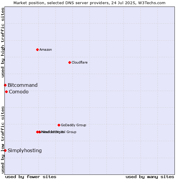 Market position of Comodo vs. Simplyhosting vs. Bitcommand