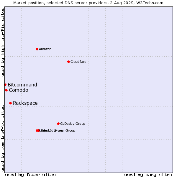 Market position of Rackspace vs. Comodo vs. Bitcommand