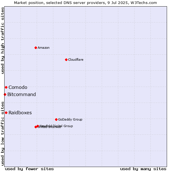 Market position of Comodo vs. Raidboxes vs. Bitcommand
