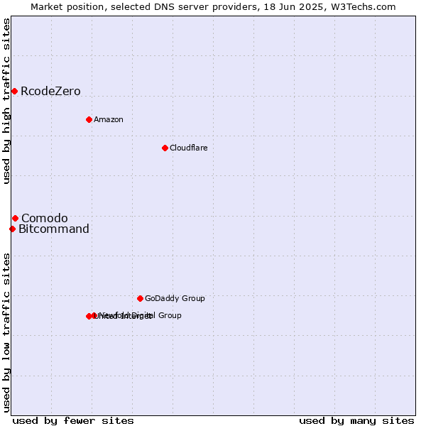 Market position of Comodo vs. RcodeZero vs. Bitcommand