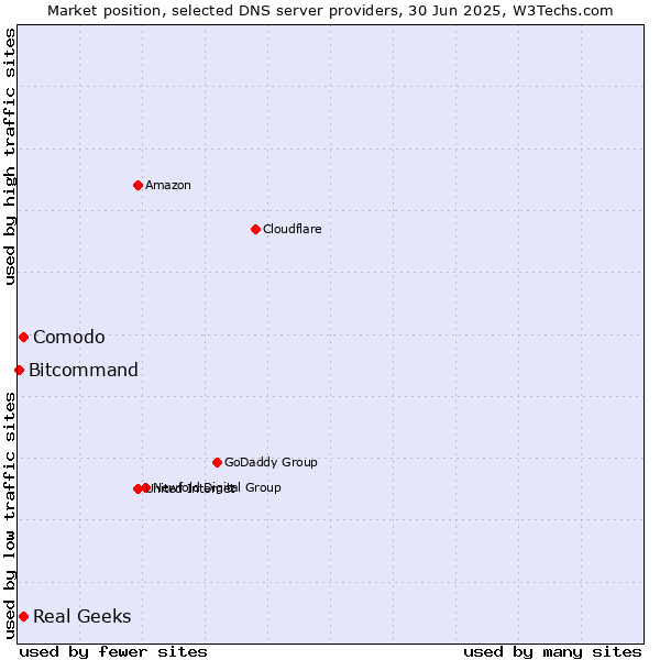 Market position of Comodo vs. Real Geeks vs. Bitcommand