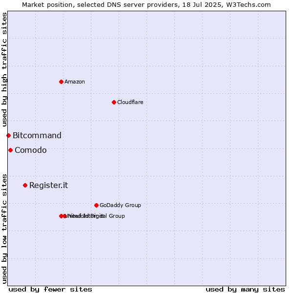 Market position of Register.it vs. Comodo vs. Bitcommand