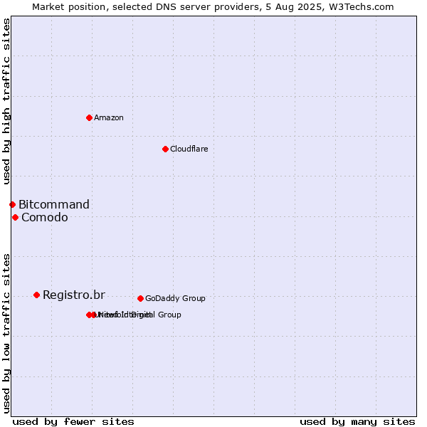 Market position of Registro.br vs. Comodo vs. Bitcommand