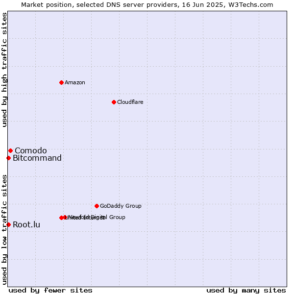 Market position of Comodo vs. Bitcommand vs. Root.lu