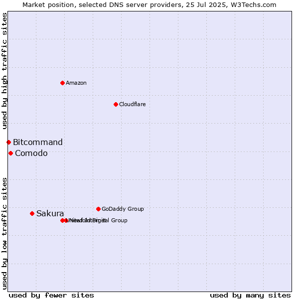 Market position of Sakura vs. Comodo vs. Bitcommand
