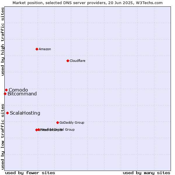 Market position of ScalaHosting vs. Comodo vs. Bitcommand