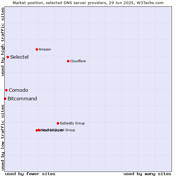 Market position of Selectel vs. Comodo vs. Bitcommand