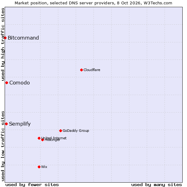 Market position of Comodo vs. Semplify vs. Bitcommand