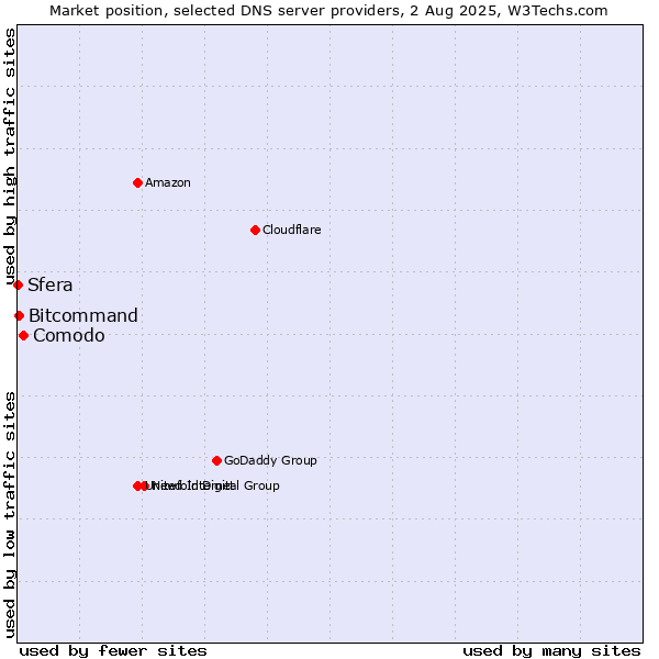 Market position of Comodo vs. Bitcommand vs. Sfera