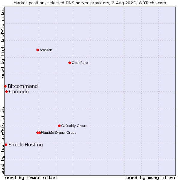 Market position of Comodo vs. Shock Hosting vs. Bitcommand