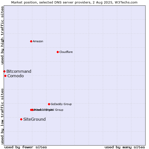 Market position of SiteGround vs. Comodo vs. Bitcommand
