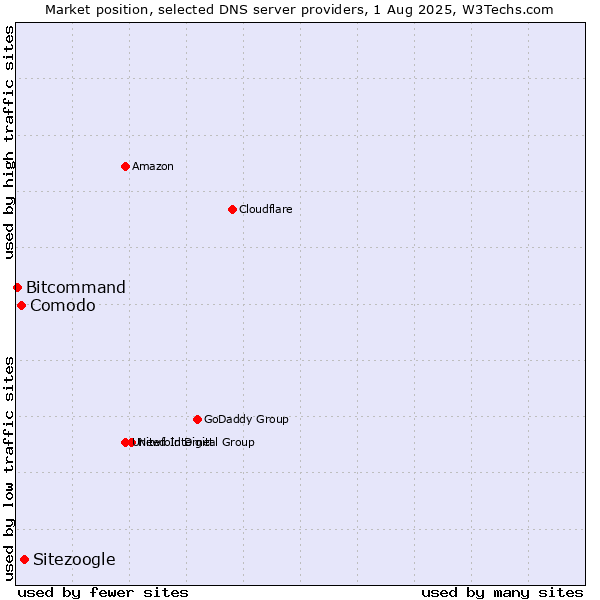 Market position of Sitezoogle vs. Comodo vs. Bitcommand