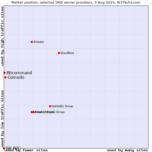 Market position of Comodo vs. Bitcommand vs. SK-NIC
