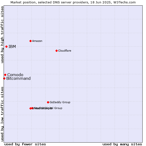 Market position of IBM vs. Comodo vs. Bitcommand