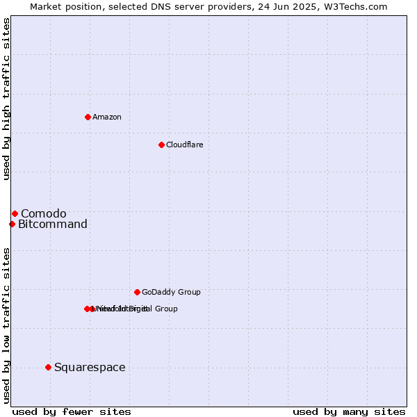 Market position of Squarespace vs. Comodo vs. Bitcommand
