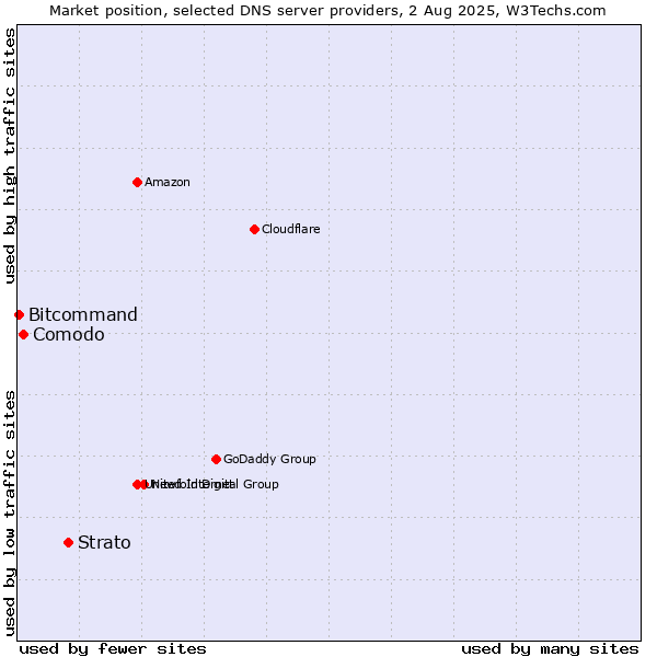 Market position of Strato vs. Comodo vs. Bitcommand