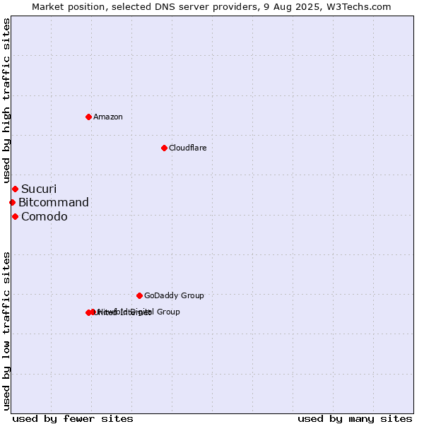 Market position of Comodo vs. Sucuri vs. Bitcommand