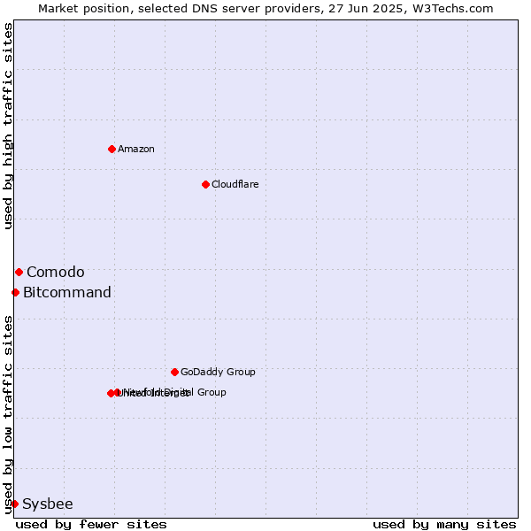 Market position of Comodo vs. Bitcommand vs. Sysbee