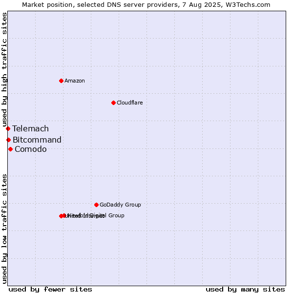 Market position of Comodo vs. Bitcommand vs. Telemach