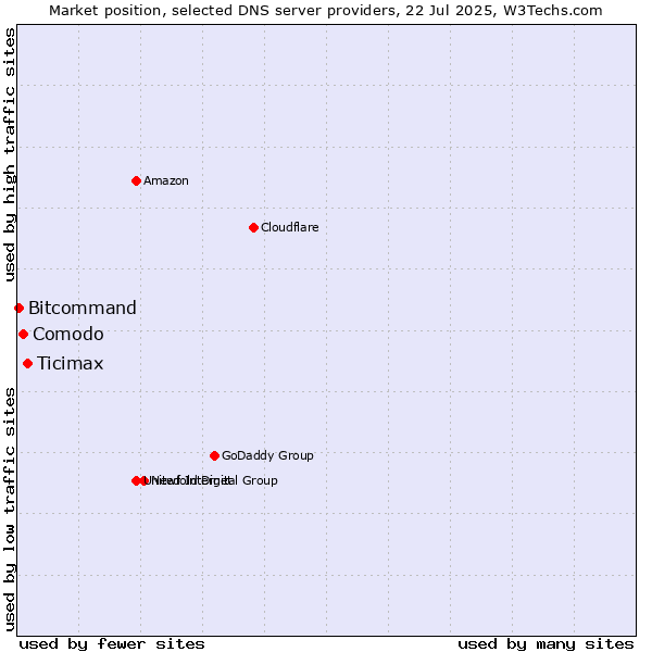 Market position of Ticimax vs. Comodo vs. Bitcommand