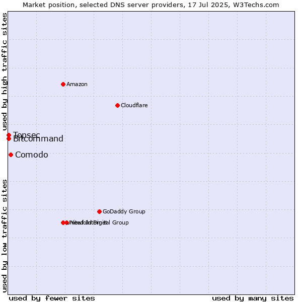 Market position of Comodo vs. Topsec vs. Bitcommand