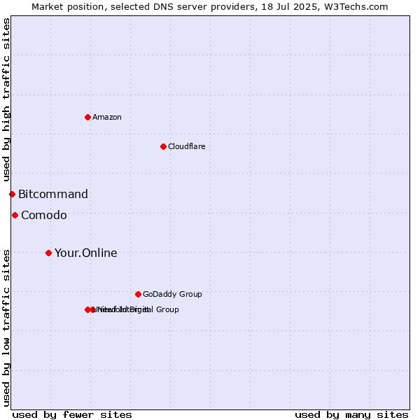Market position of Your.Online vs. Comodo vs. Bitcommand