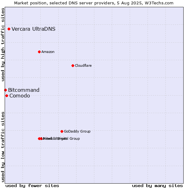 Market position of Vercara UltraDNS vs. Comodo vs. Bitcommand