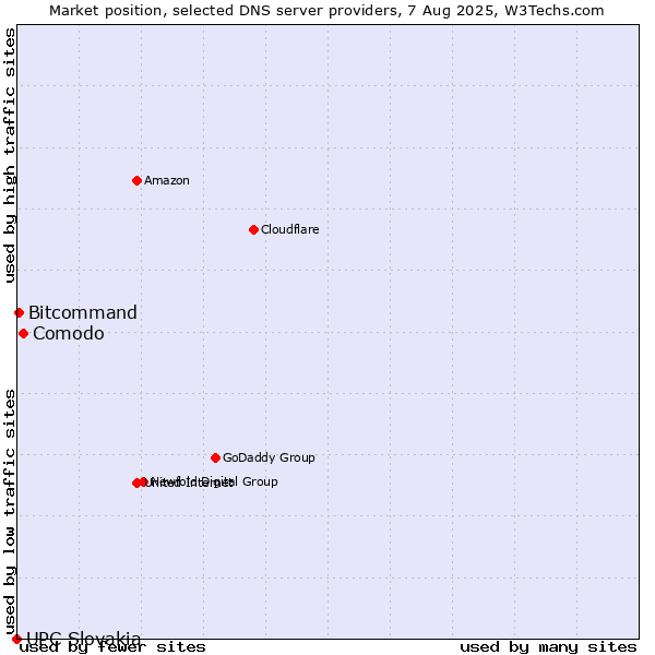 Market position of Comodo vs. Bitcommand vs. UPC Slovakia